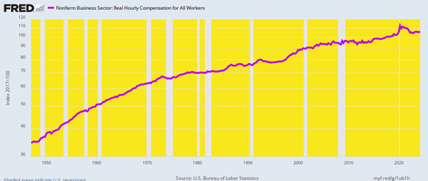 Real Nonfarm Worker Hourly Compensation