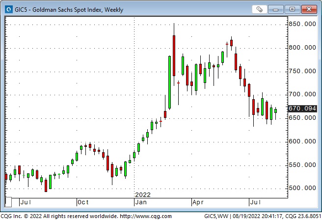 GS Spot Index Weekly Chart