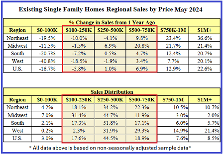 Regional Home Sales