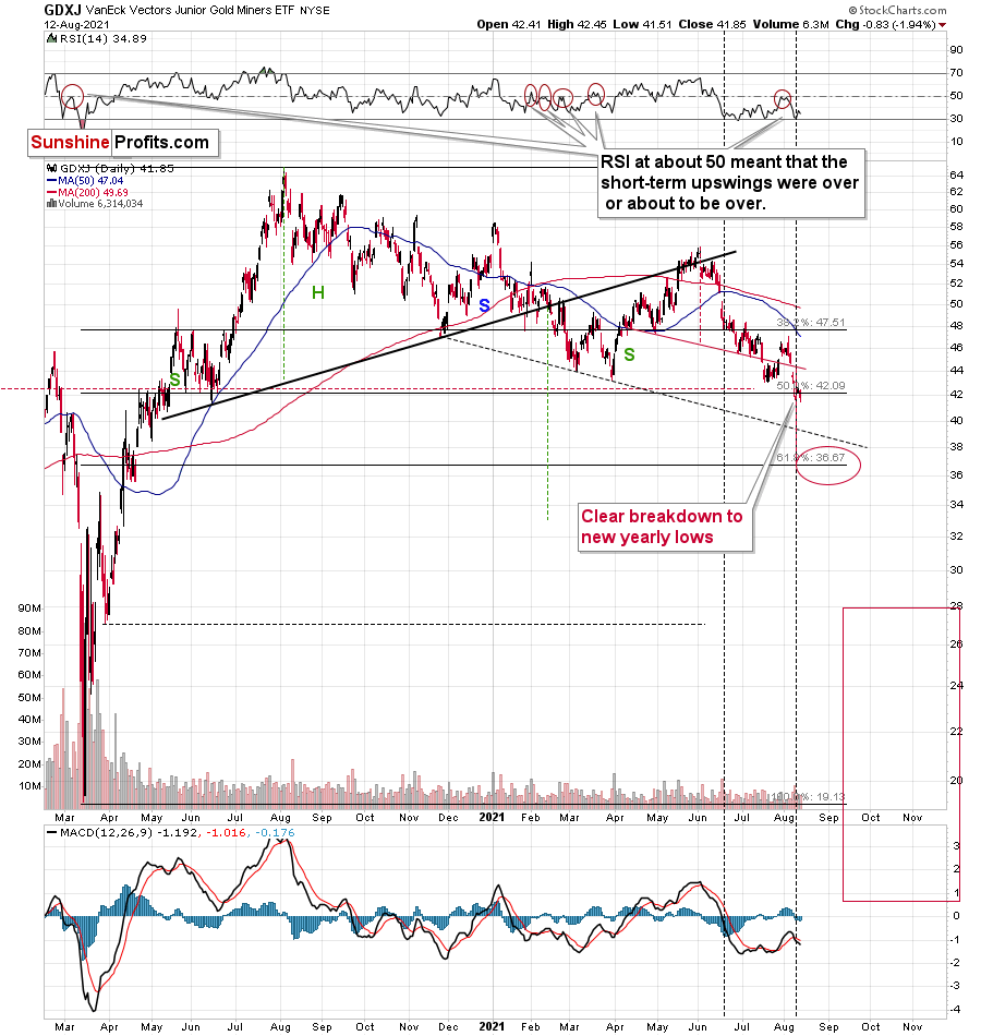 GDXJ Daily Chart.