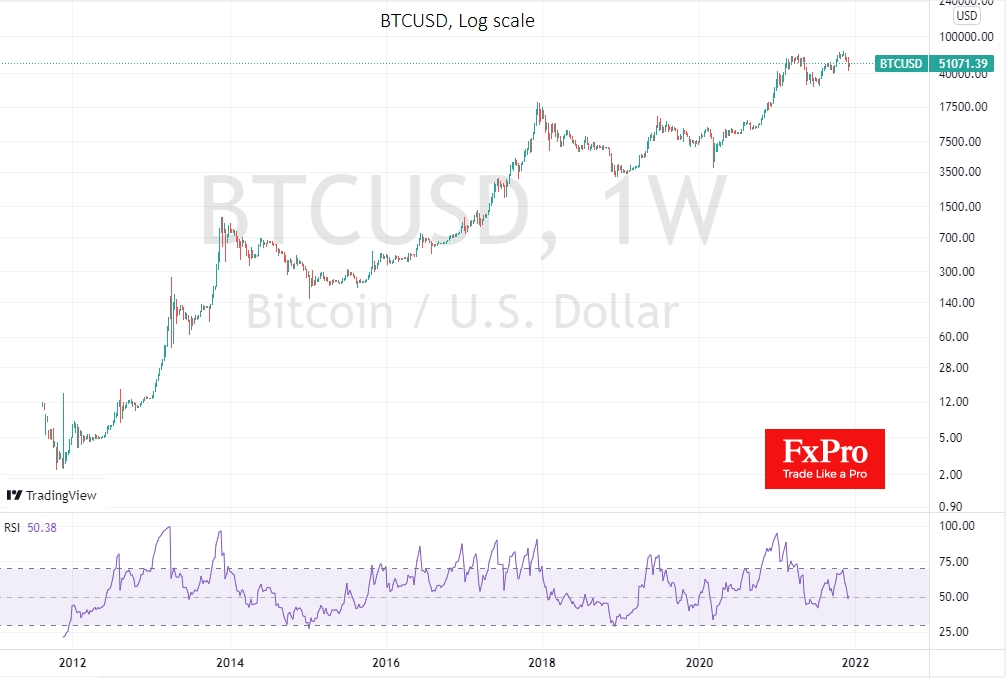 BTC/USD weekly price chart.