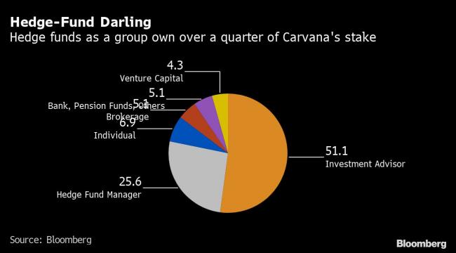Carvana Stock Is Causing Pain With Hedge Funds Set to Feel the Worst