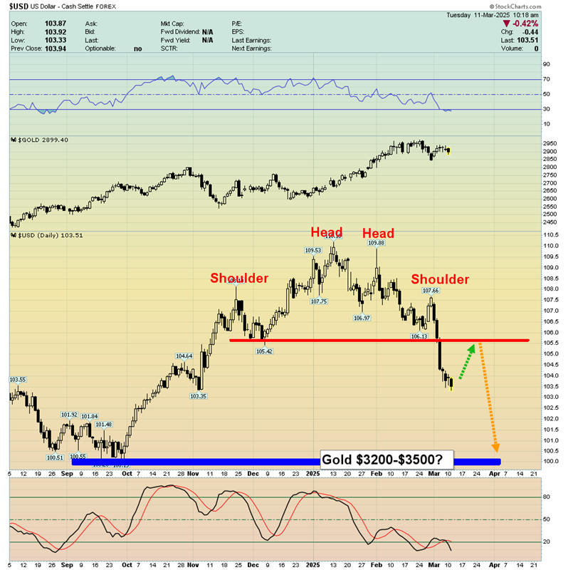 USD Daily Chart