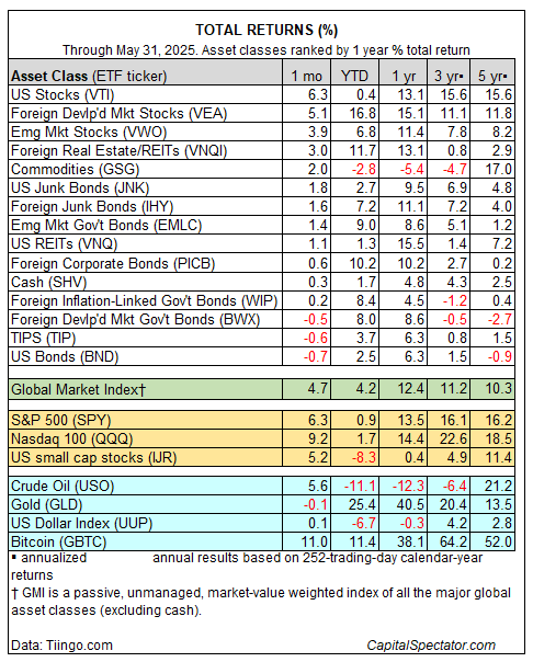 Asset Classes Total Returns