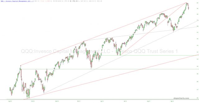 QQQ Chart