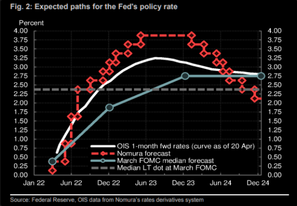 Expected Path For Feds Policy Rate