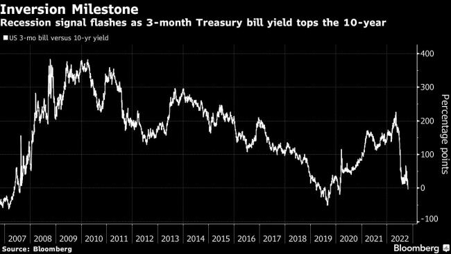 Fed’s Yield-Curve Barometer Starts Flashing Recession Risk