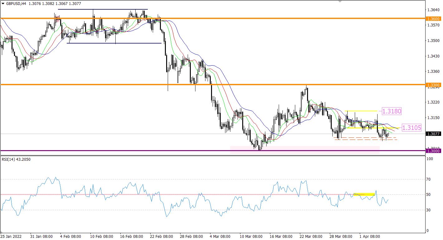 GBP/USD 4-hour chart.