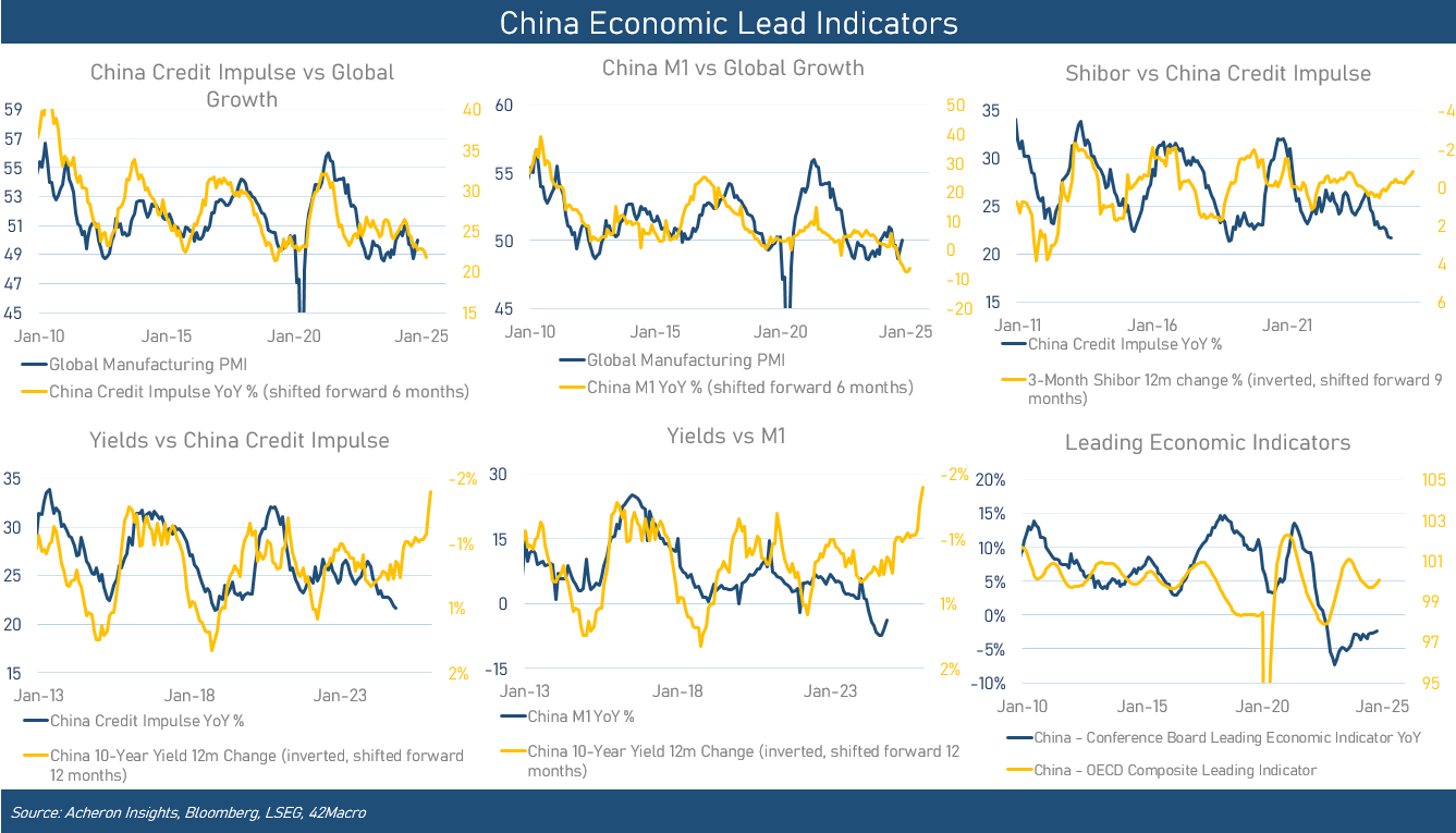 China Economic Lead Indicators