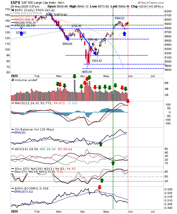 SPX-Daily Chart
