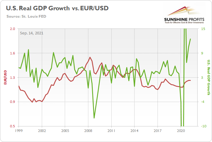 US Real GDP Growth Vs EUR/USD