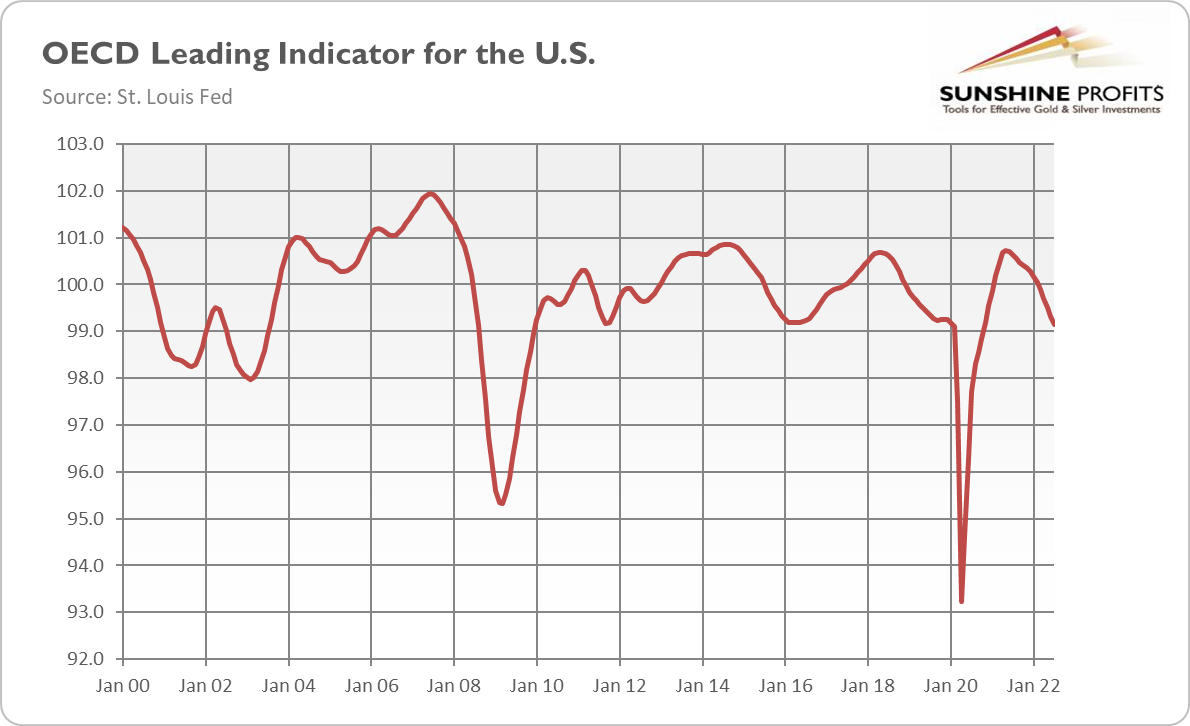 OECD Leading Indicator For US