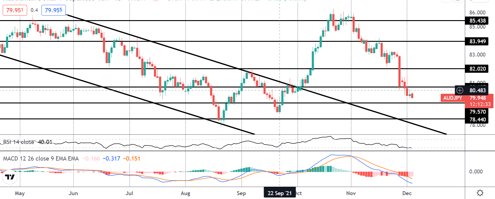 AUD/JPY price chart