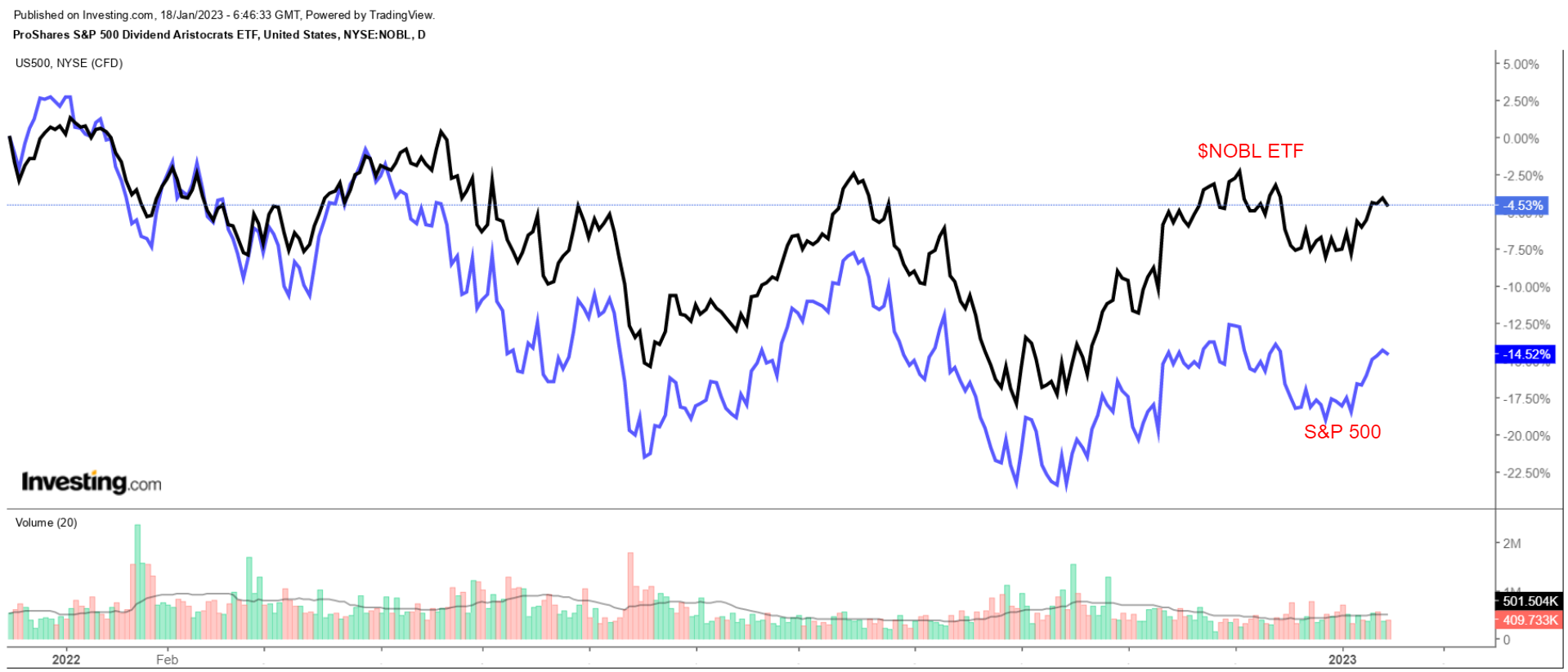 NOBL vs. S&P 500 Daily Chart