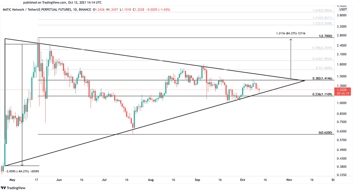 MATIC Daily Chart