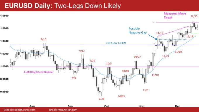 EUR/USD daily chart.