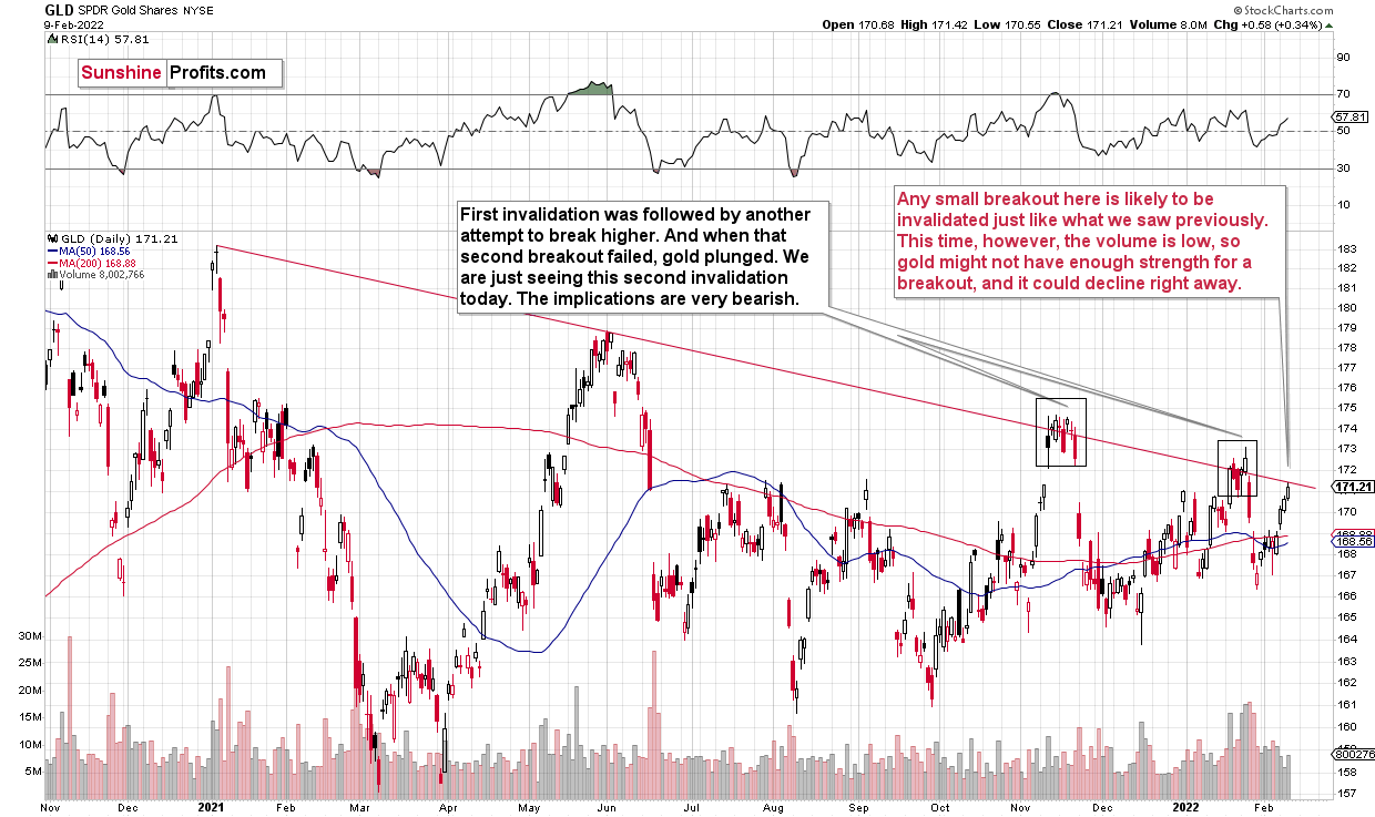 GLD Daily Chart.