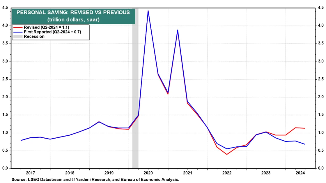 Personal Saving - Revised vs Previous