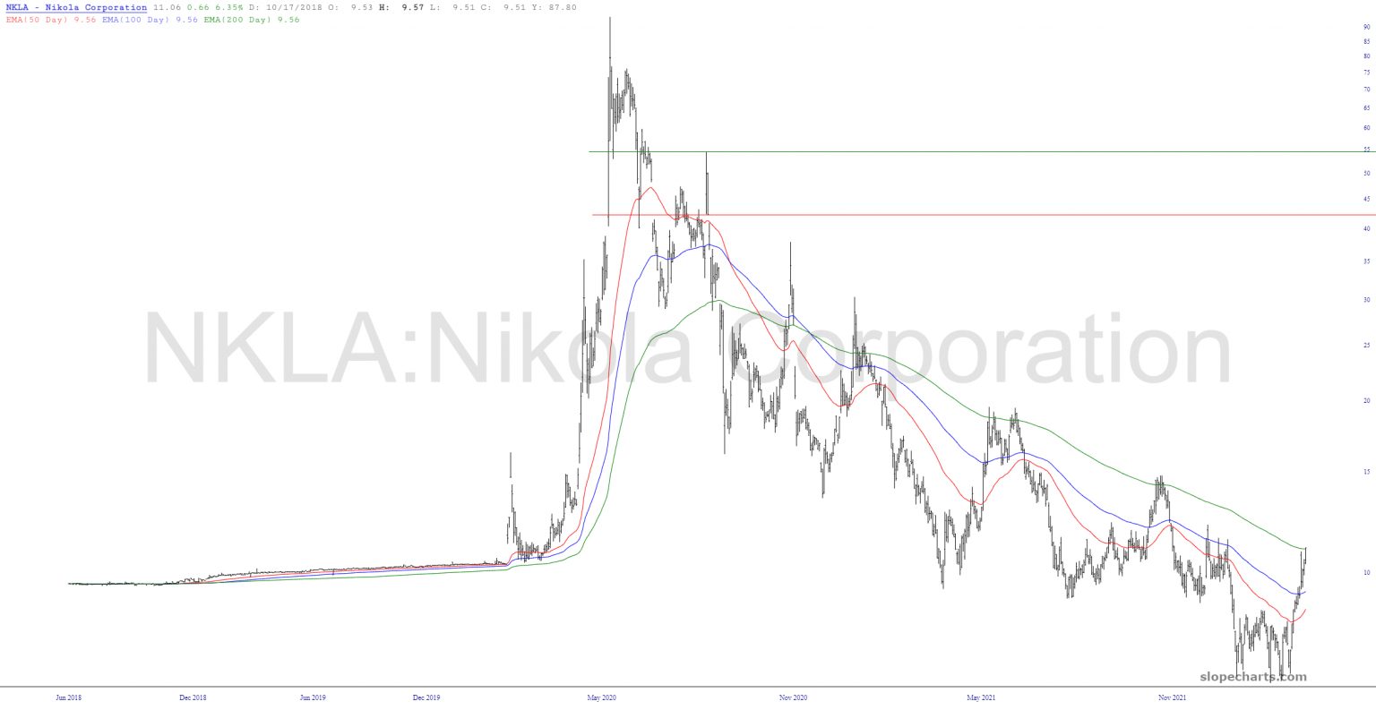 NKLA Chart.