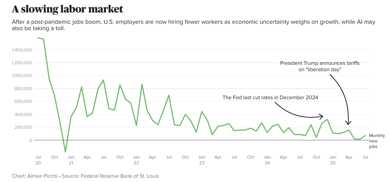 Labor Market Data