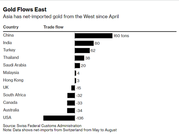 Gold Fows East