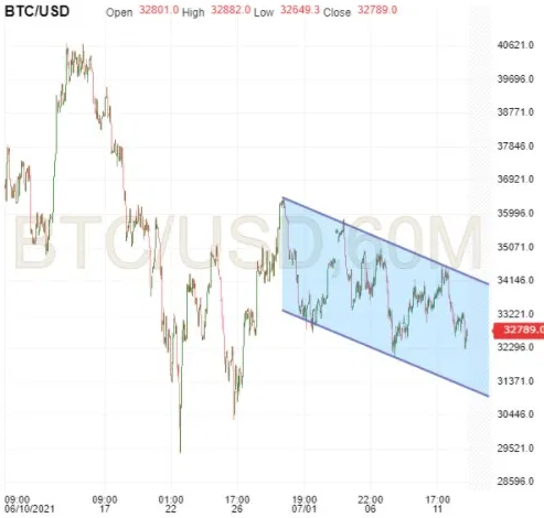 BTC/USD 60 Minute Chart