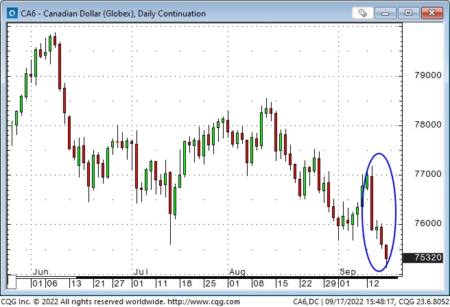 CAD Daily Chart