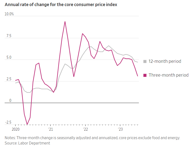 Annual Rate of Change for Core CPI