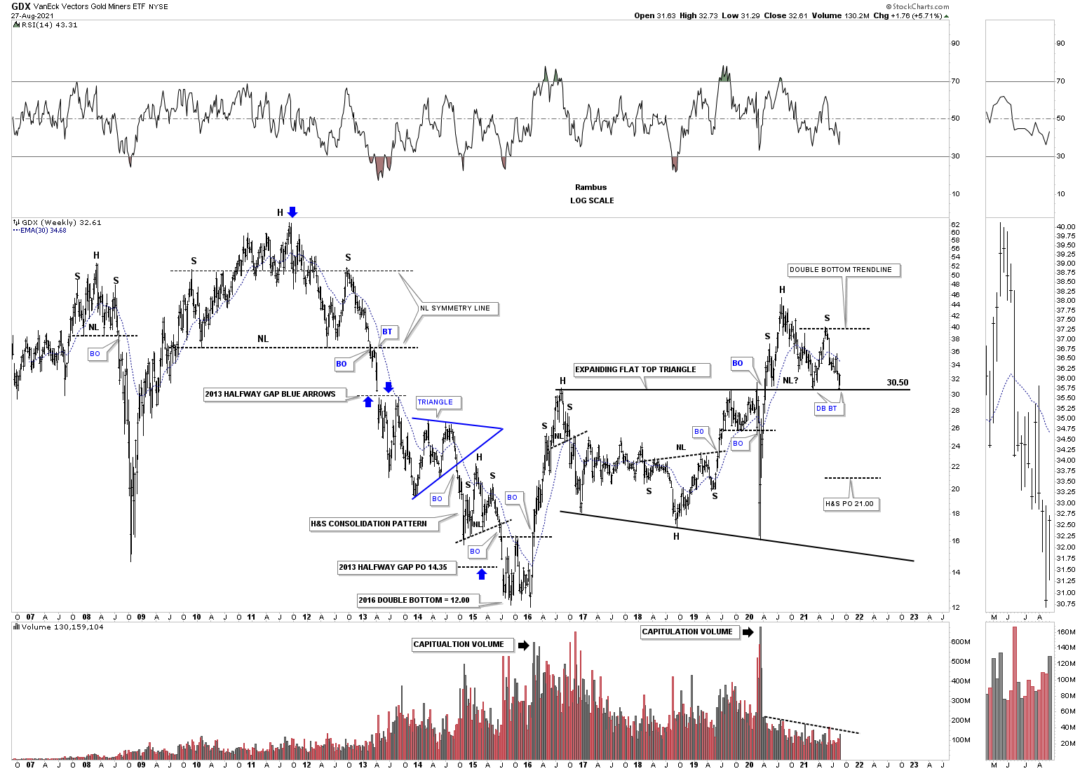 GDX Weekly Chart