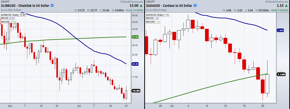 LINK/USD:ADA/USD Daily Chart