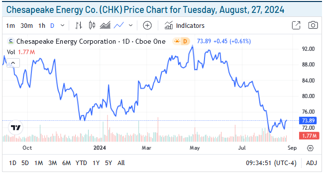 Chesapeake Price Chart