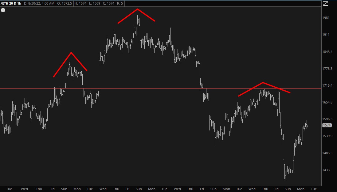 Ethereum 1-Hour Chart.