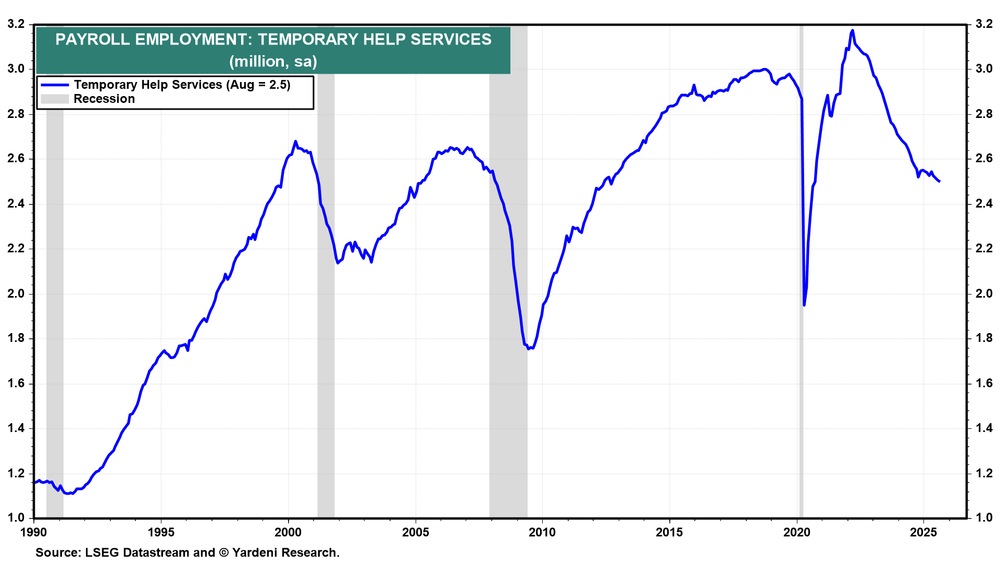 Payroll Employment