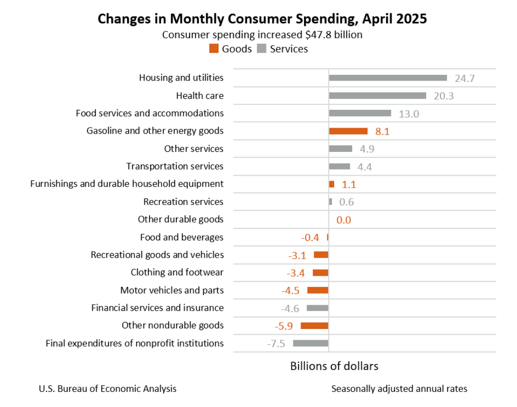Consumer Spending-Monthly Change