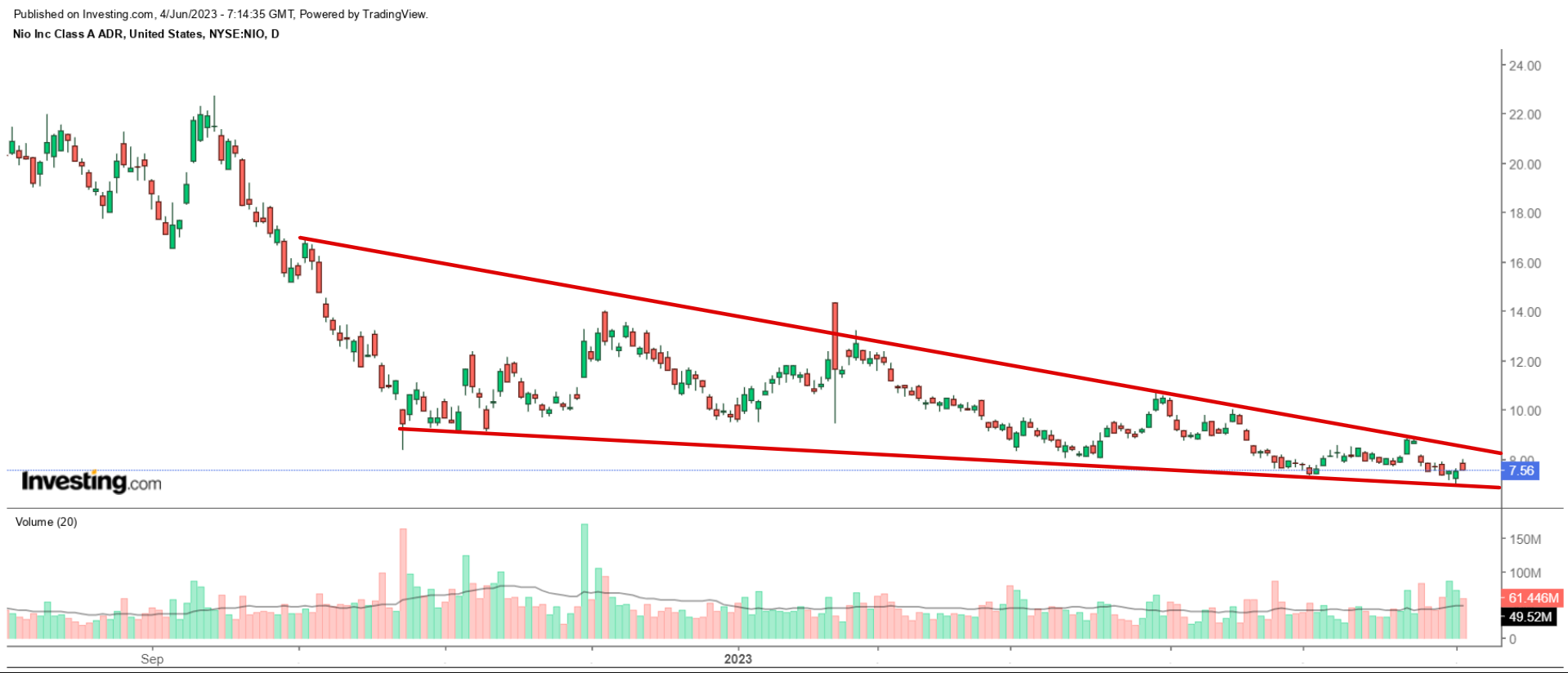 NIO daily chart