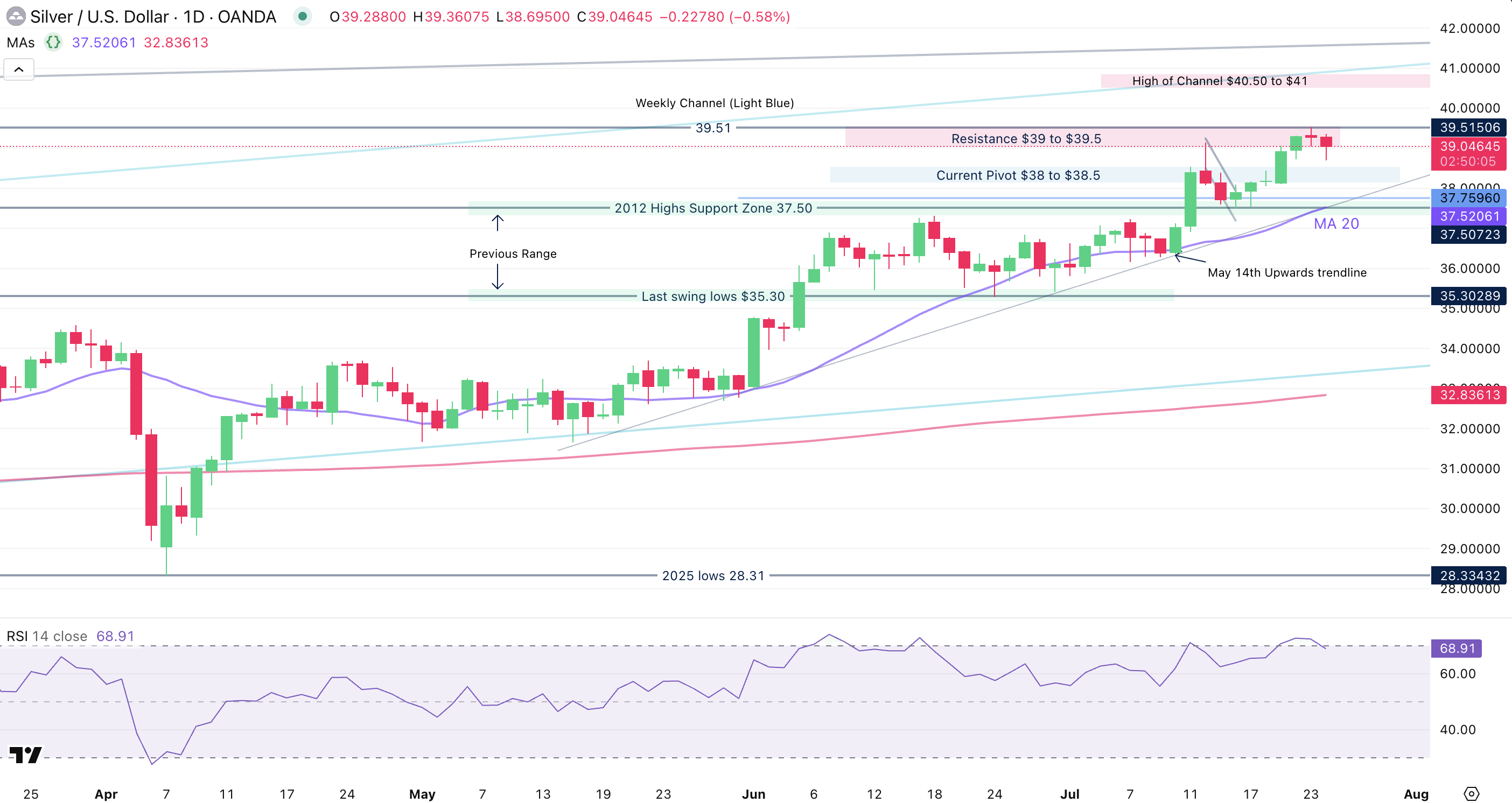 Silver Daily Chart