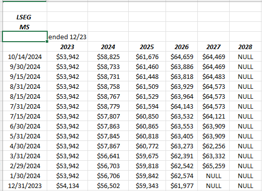 MS Revenue Estimate Revisions