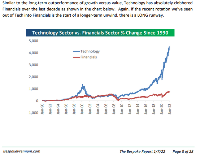 Tech Sector vs Financial Sector