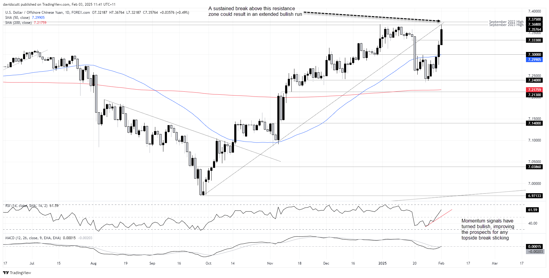 USD/CNH-Daily Chart