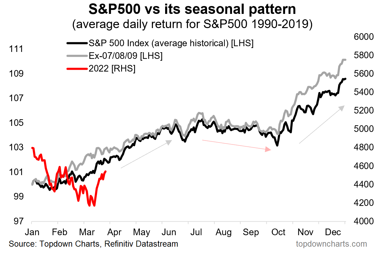 S&P 500 vs Its Seasonal Pattern
