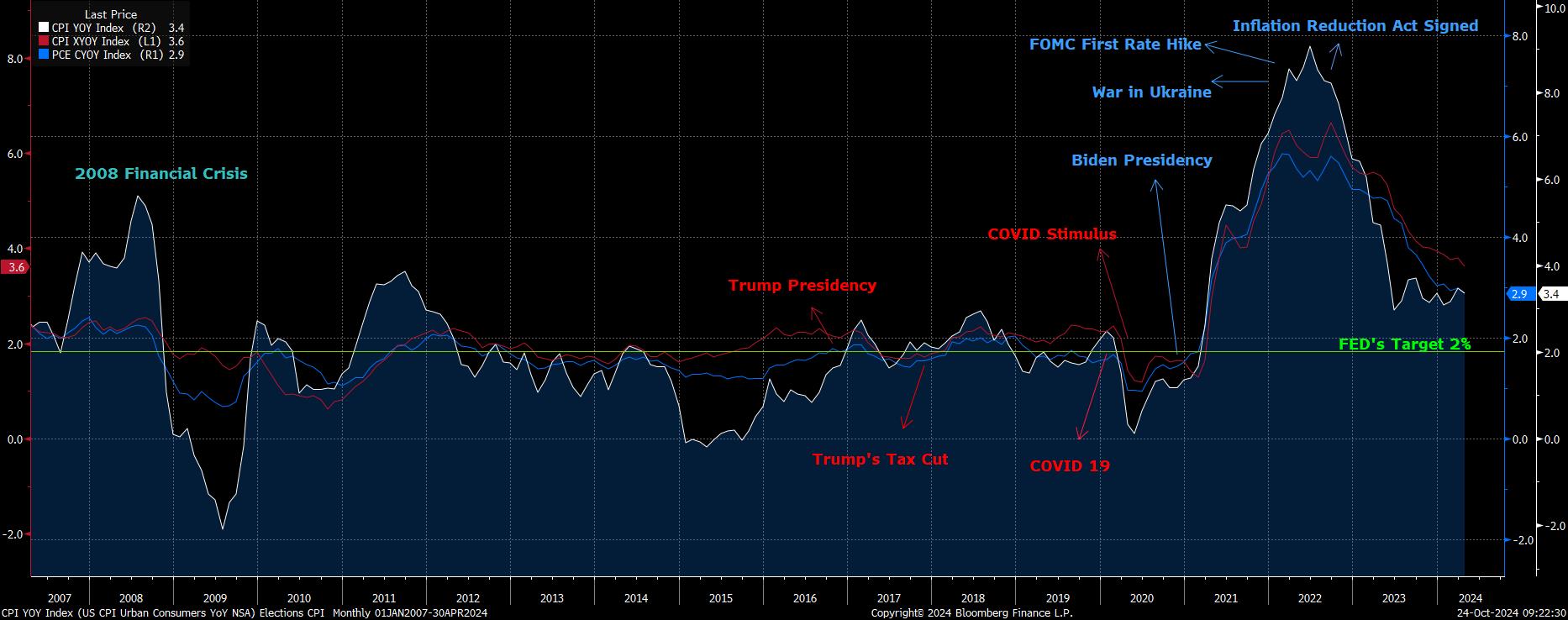 US Inflation