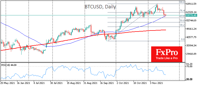 Bitcoin tests 50-day moving average.