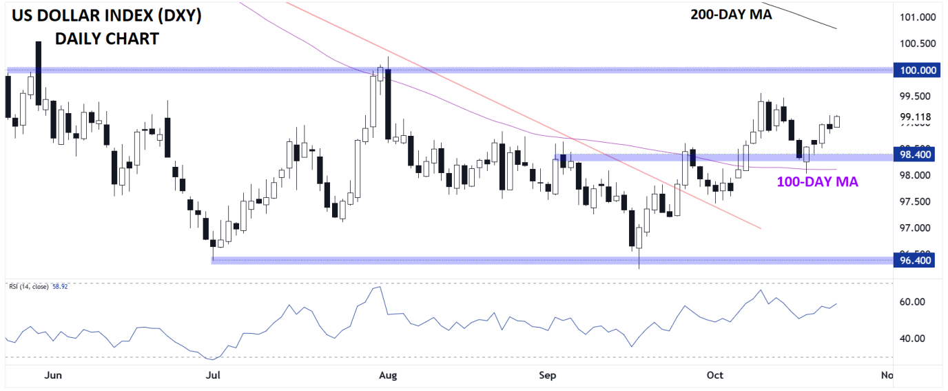DXY-Daily Chart DXY-Daily Chart