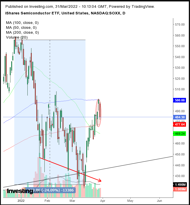 SOXX Daily