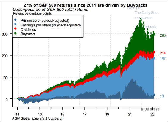 S&P 500 Returns Driven by Buybacks