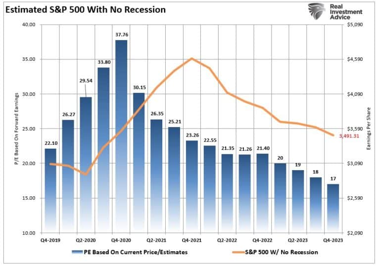 S&P 500 Price Estimate with No Recession