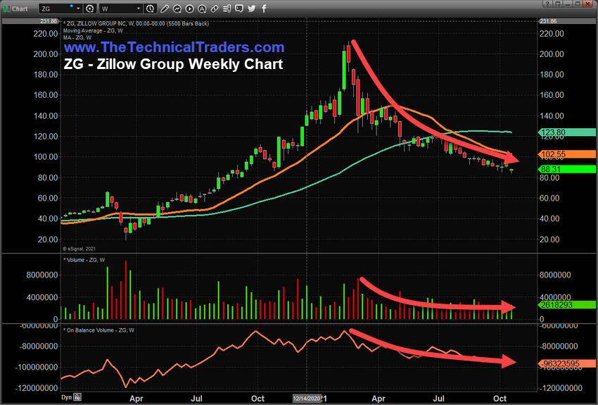 Zillow Group Weekly Chart