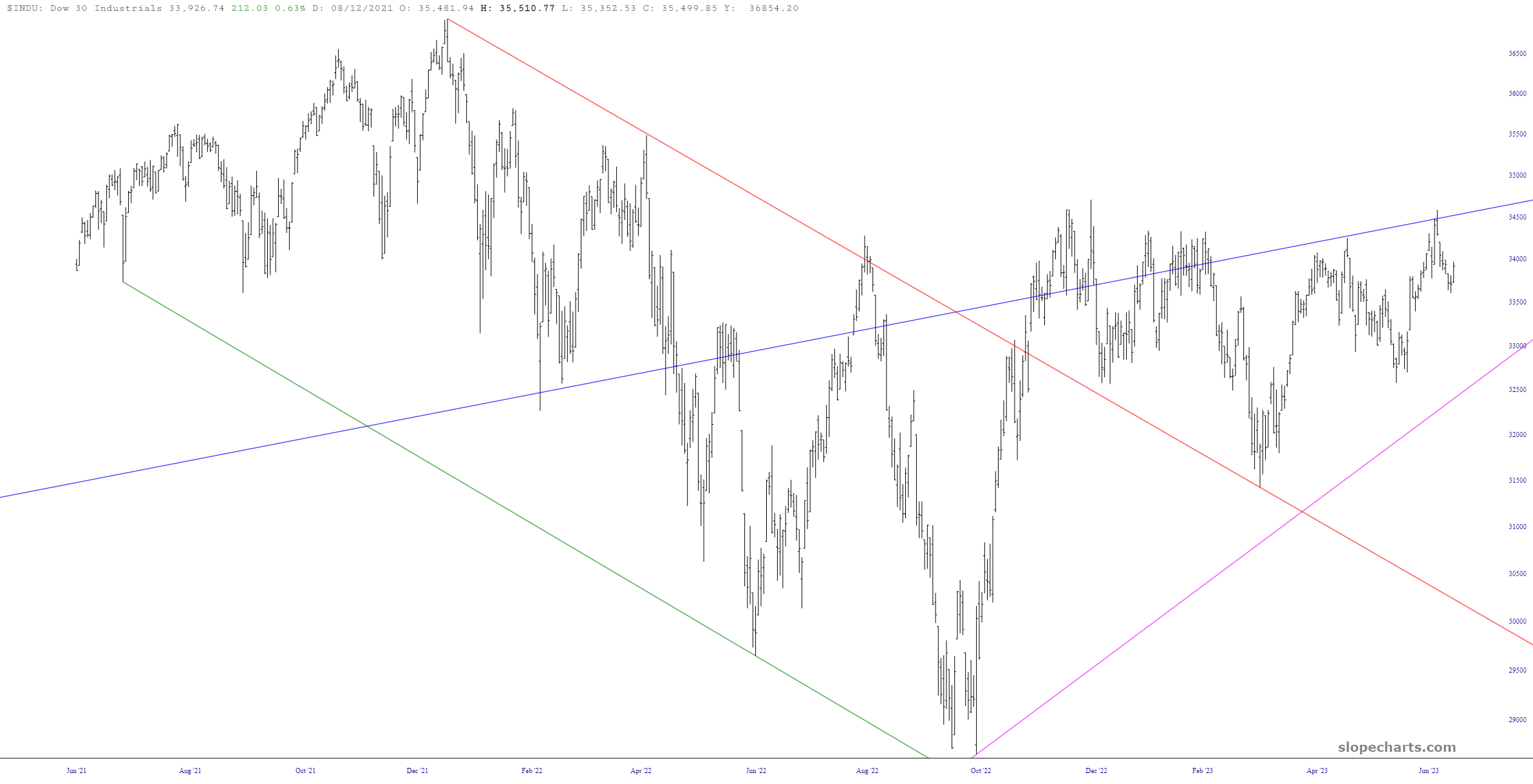Dow 30 Chart