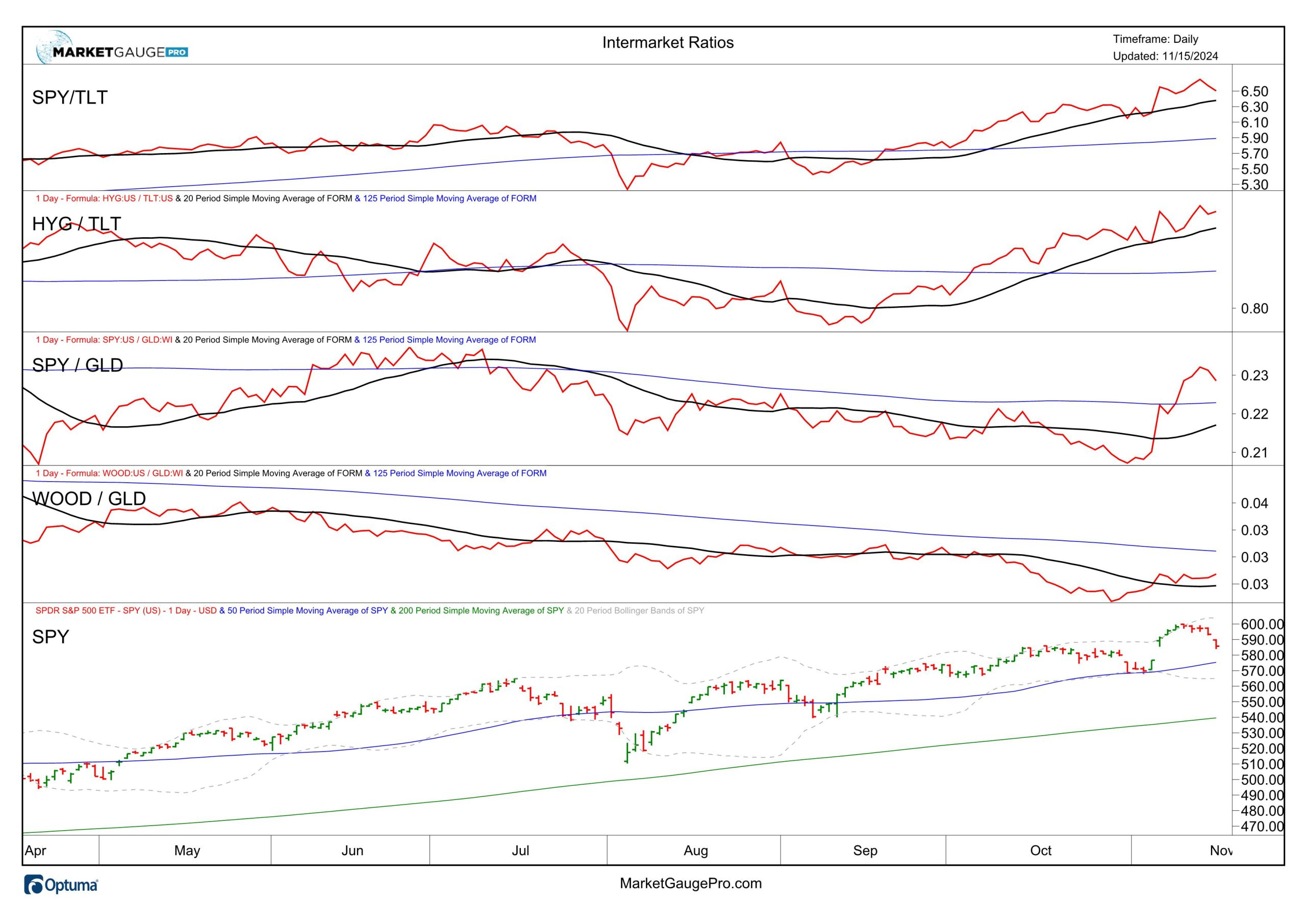 SPY Correlations