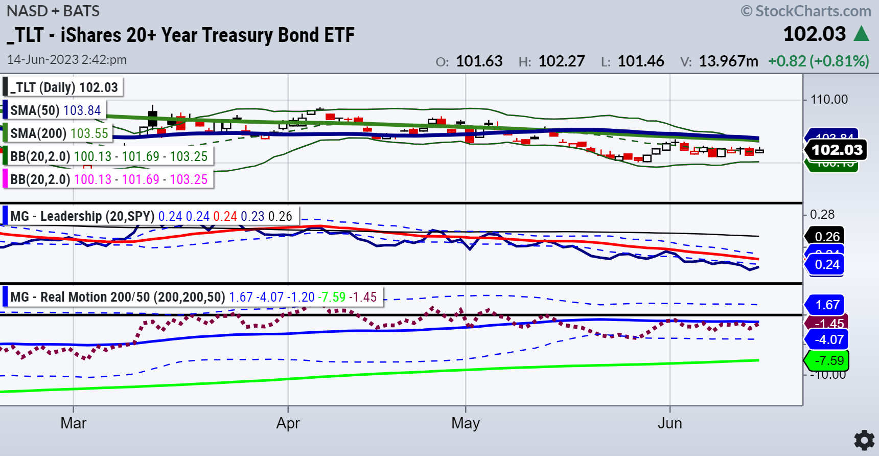 TLT Bond ETF Daily Chart